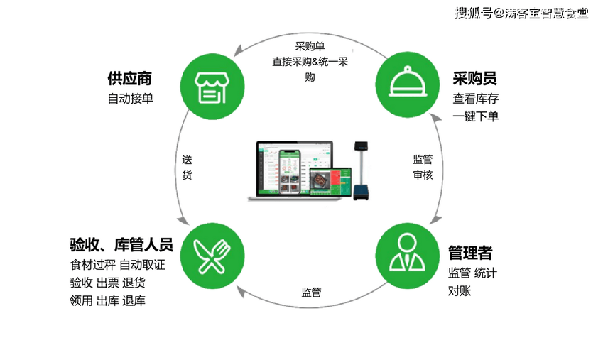 国网绿智食堂解决方案解读（四）：智能结算方案选型(结算食堂就餐智能职工) 排名链接