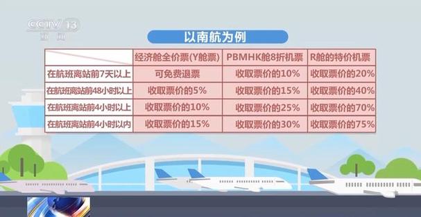 机票可以“买低退高”？这些航司平台支持！(机票客服东航退票航班) 软件开发