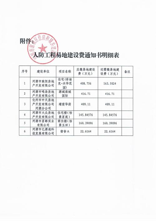 娄底经开区清缴人防易地建设费521.63万元(易地人防追缴台账万元) 软件开发