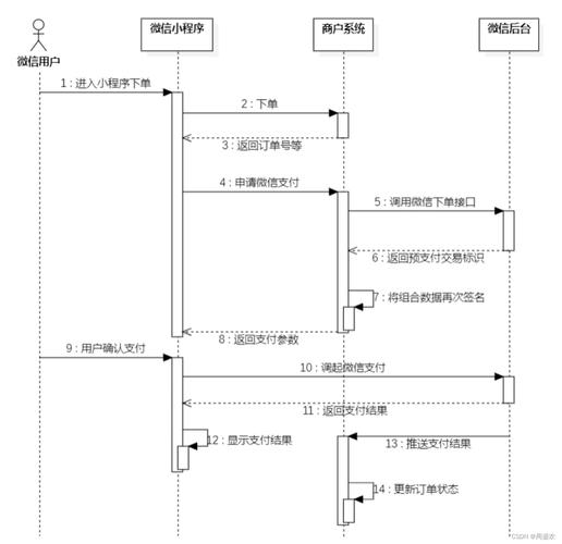 小程序支付开发教程：集成支付功能的步骤(支付接口功能程序开发者) 99链接平台