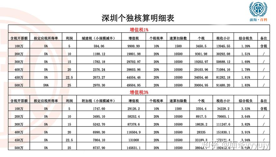 核定税率只需1.56％(核定税率自然人只需也可) 软件优化