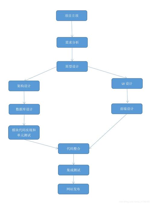 如何开发出一个完善的电商系统？开发流程是什么？(系统用户开发设计确保) 软件优化