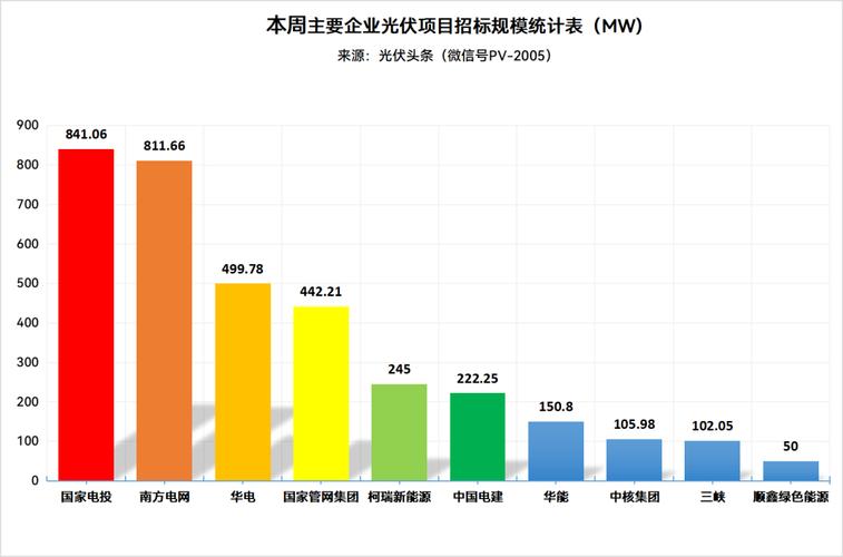 某地电网三产公司:分布式光伏并网,需指定投资方或签3.5元/瓦EPC!(光伏分布式电网并网项目) 排名链接