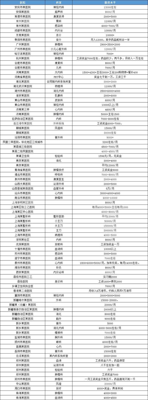 湖北省各地区三甲医院医生的薪酬实况(医师医院三甲薪资襄阳) 软件优化