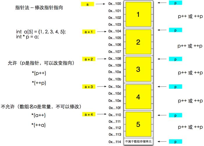 你知道多少？(语言官方你知道指针编程) 软件优化