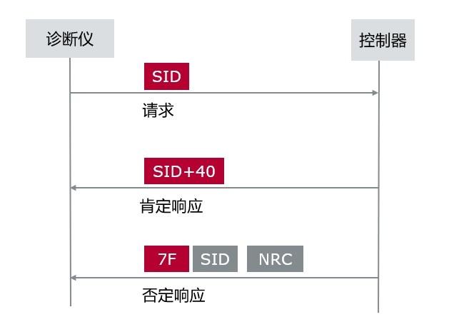 汽车诊断及OBD和UDS协议的基础概念介绍(诊断协议汽车数据传输) 软件开发