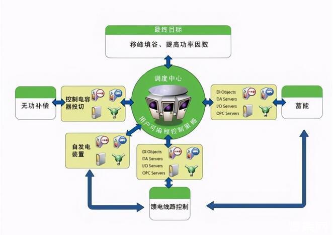 基于物联网技术的楼宇能耗智能管理研究方案(能耗电能楼宇联网管理) 排名链接