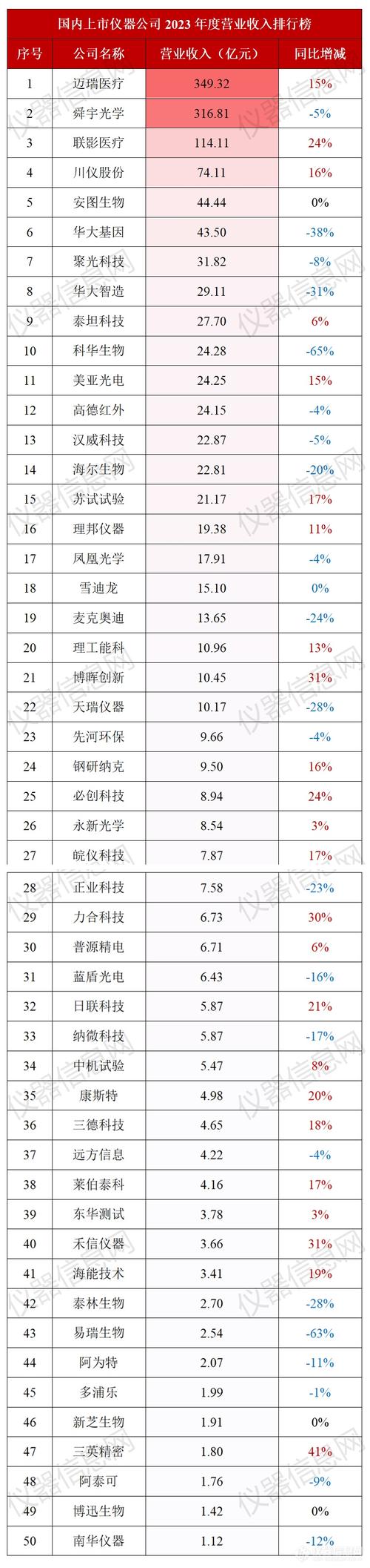 18家超过亿元！2023年国内上市仪器仪表企业哪家最重视技术研发？(亿元仪器仪表企业研发投入技术) 软件开发