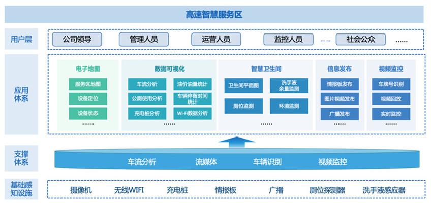 干货|高速服务区智能化系统解决方案分享(服务区系统智能化子系统干货) 99链接平台