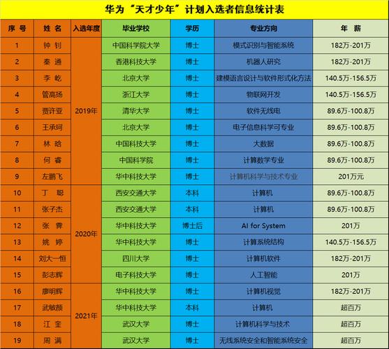 华为2022校招院校出炉！江苏这些学校的毕业生有机会拿百万年薪(华为院校入选岗位学历) 排名链接