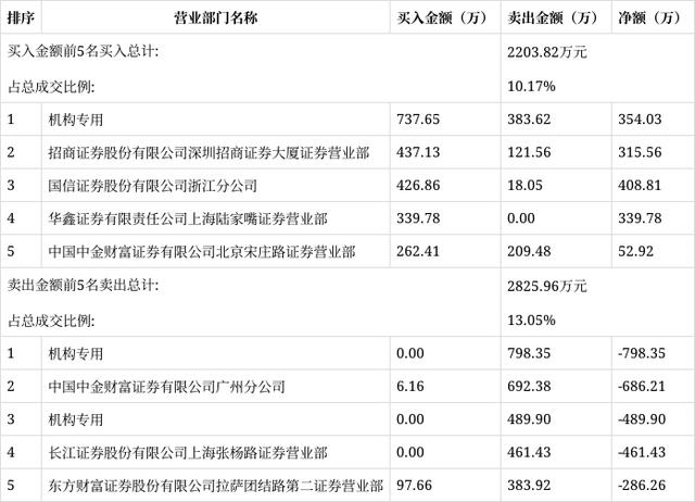 成交价为410.9元/平方米(金融界销售设备有限公司光电地块) 排名链接