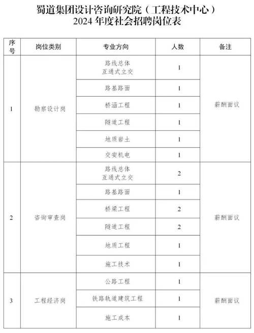 一大波岗位来袭！眉山天府新区这些地方正在招人！(岗位招聘专业薪资相关专业) 软件开发