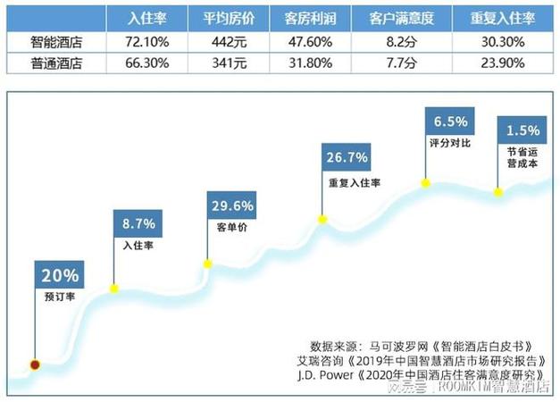 还是旅游住宿的未来？(酒店智慧住宿旅游客人) 软件开发