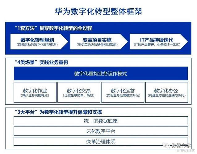 打造数字化转型标杆(华为数字化创新数字禅城) 软件开发