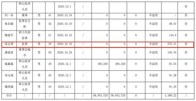 净利润1095万，每股收益0.29(监事董事去年同期万股增长) 软件优化