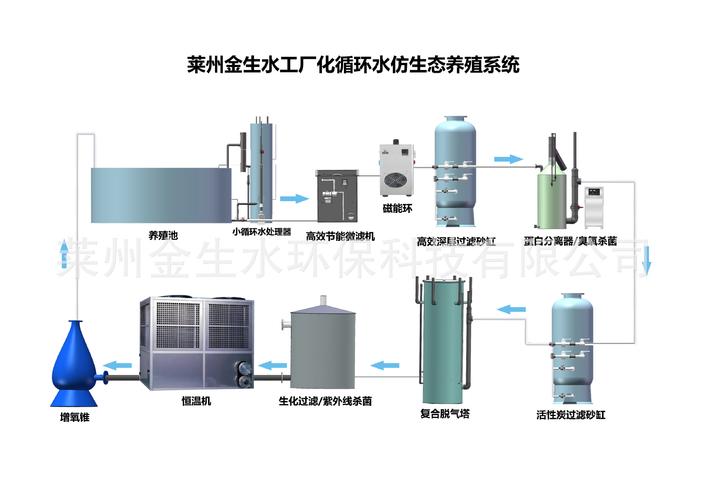 养殖全程自动化(养殖工业化淡水水产循环) 99链接平台