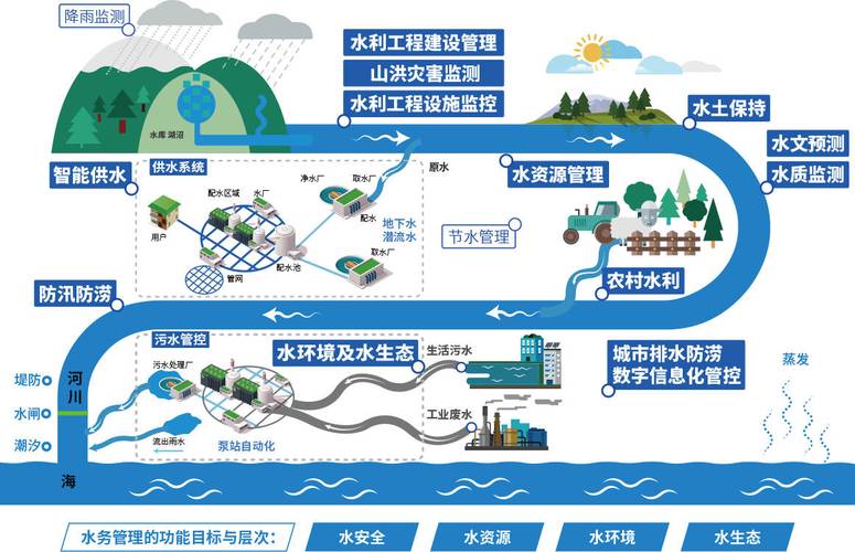 “智慧水利”的“民和模式”(水利灌区水费智慧管护) 软件开发