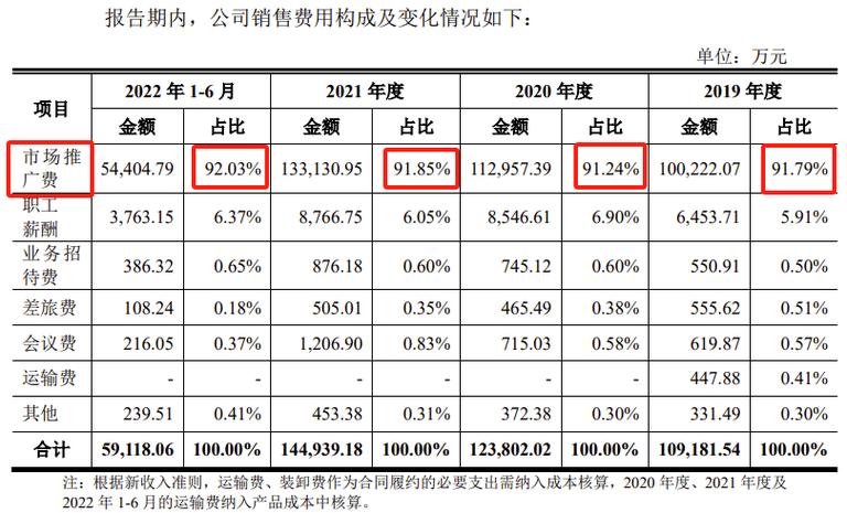 市场推广费占销售费用91%以上(费用销售亿元公司市场推广) 99链接平台