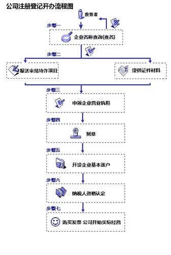 【东莞公司注册】南城区公司注册流程及资料(公司注册申请表流程公司名称税务登记) 软件开发