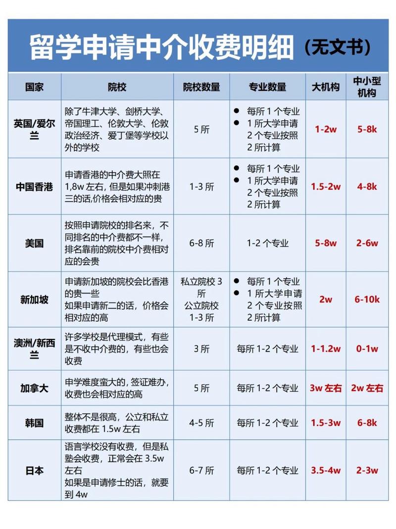 重庆留学中介费用一览表(费用签证学费留学中介留学) 软件开发