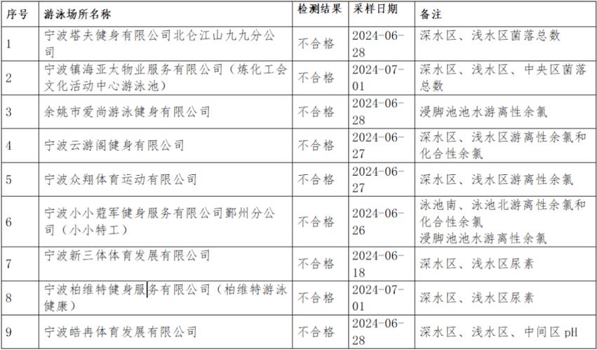 12家不合格！宁波公布游泳场所抽检结果(有限公司游泳馆健身发展有限公司游泳) 软件开发