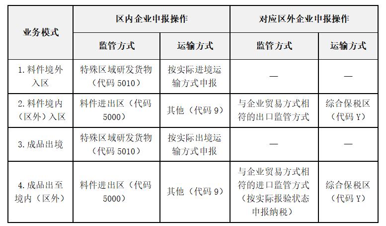 企业如何开展保税研发业务(研发保税申报企业区内) 软件开发