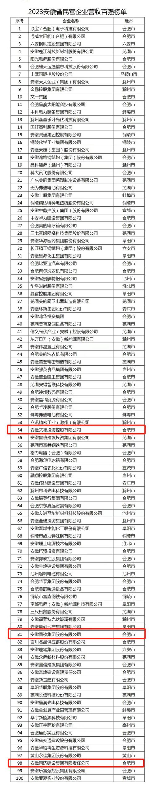 点赞！蜀山区6家企业入选2022年度省级专精特新中小企业名单(蜀山企业省级小企业入选) 99链接平台