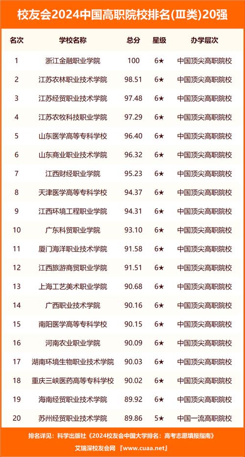 淄职院第2，谁第3？(排名全国职业学院职业技术学院高职院校) 软件优化