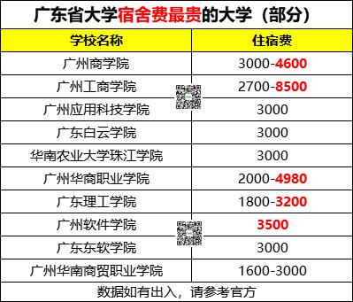 最便宜2.7万，最贵6.8万(学费学院本科住宿费高校) 99链接平台