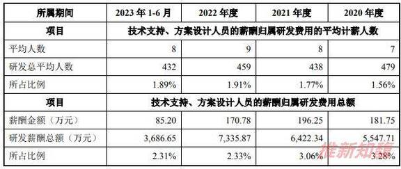 吉大正元IPO：研发技术人员月均薪酬3800元 研发费用不到采购技术服务费用1/3(万元薪酬研发吉大费用) 排名链接