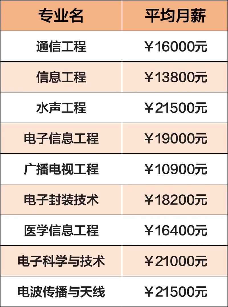 学通信工程，月薪4千也难找(通信工程月薪大四学生自己的发愁) 软件开发