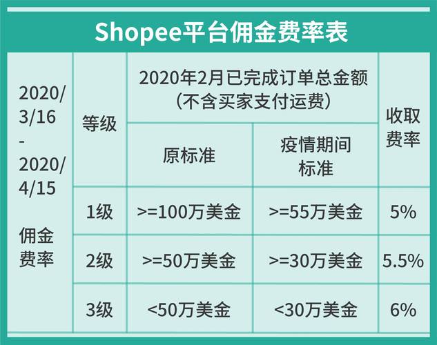 Shopee台湾站开店费用有哪些？(费用手续费开店佣金卖家) 软件优化