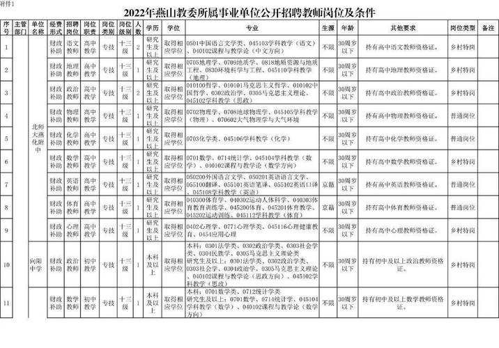 提供岗位84个！房山最新岗位信息来了——(岗位薪资待遇岗位职责招聘) 软件开发