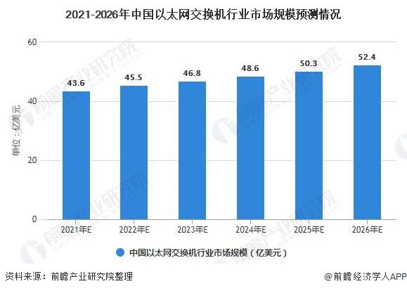 【前景趋势】一文读懂2023年交换机行业未来发展前景(交换机行业前景数据一文) 99链接平台