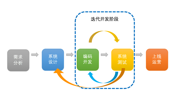 软件开发项目迭代管理(迭代软件开发外包测试) 排名链接