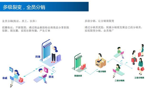 【分销小程序】如何构建你的社交电商帝国？(分销社交程序分销商用户) 软件优化