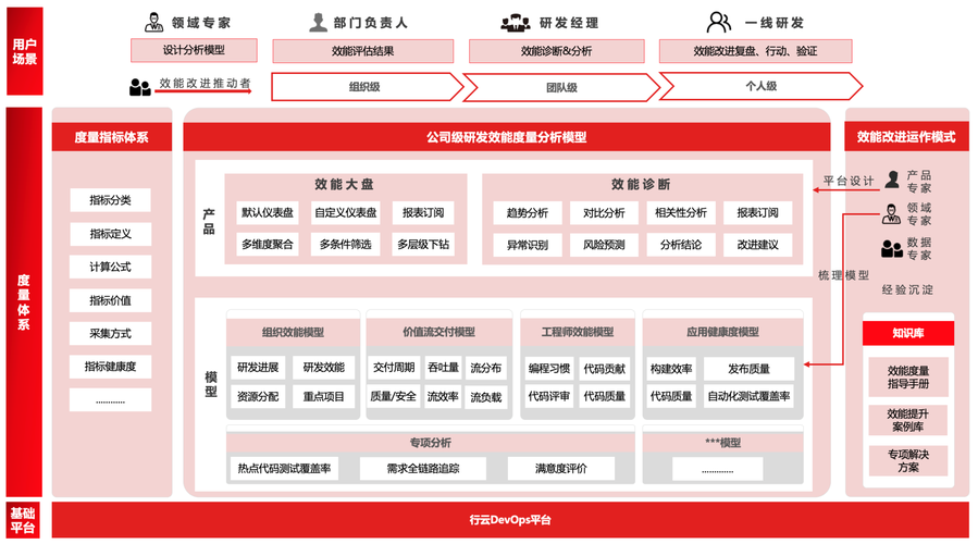 研发效能提升的八项实践建议(效能研发提升实践平台) 排名链接