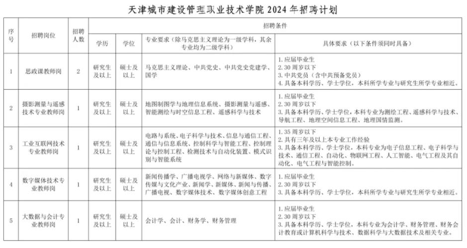 天津多家国企和事业单位公开招聘啦 年薪最高45万！好岗位等你来(职务西青岗位专业职位) 软件优化