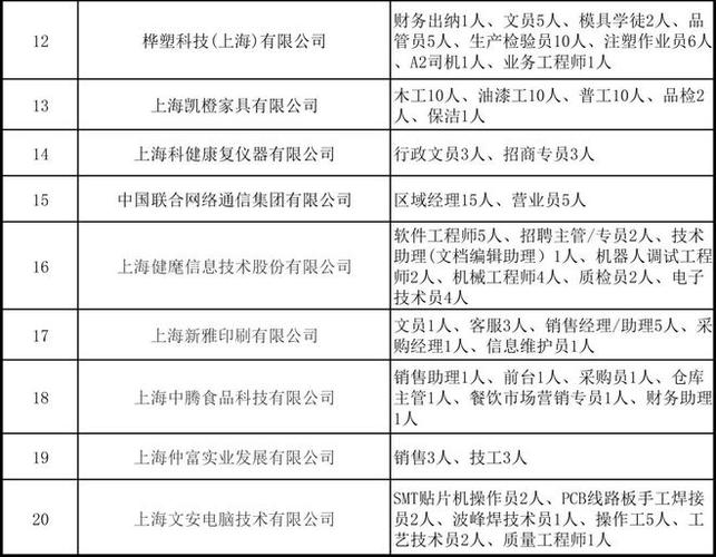 11家企业招人！松江这场线上招聘会别错过(工作负责人数岗位职位) 软件优化