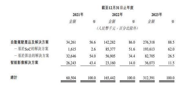 三年净亏超25亿(黑芝麻亿元智能驾驶芯片) 99链接平台