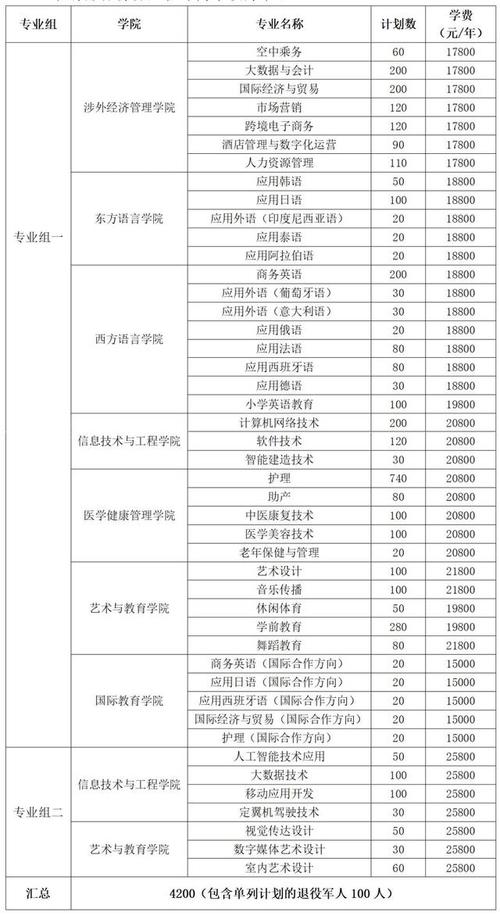 2024年湖南省各高职院校单招计划及专业汇总(职业技术学院计划汇总高职院校专业) 软件开发