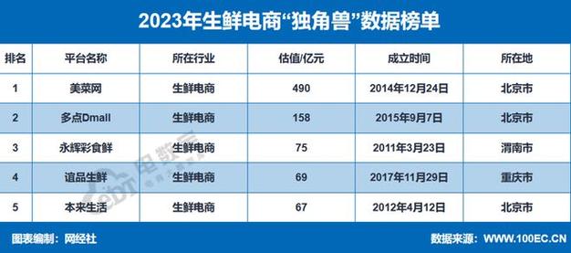 2019年最新生鲜电商类APP榜单出炉(生鲜榜单增长品类用户) 软件优化