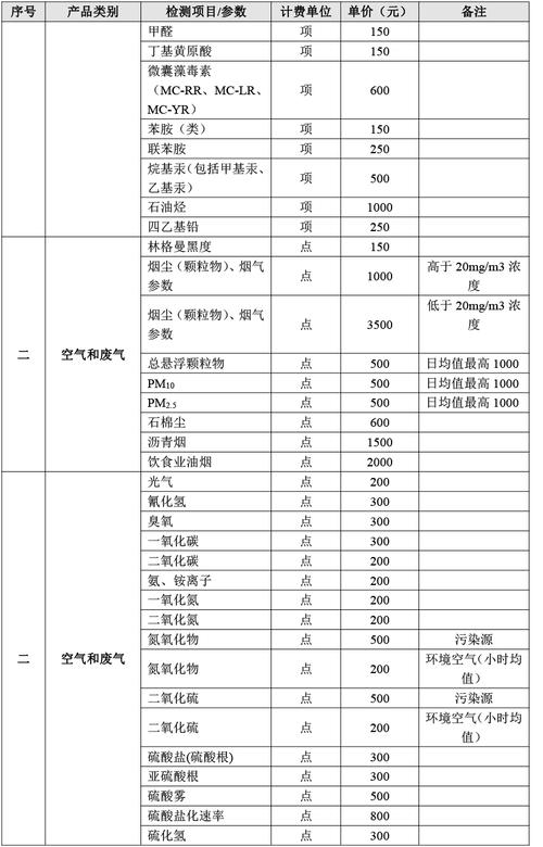 这个环境监测行业指导价是高还是低？(环境监测指导价行业仿宋土壤) 软件优化