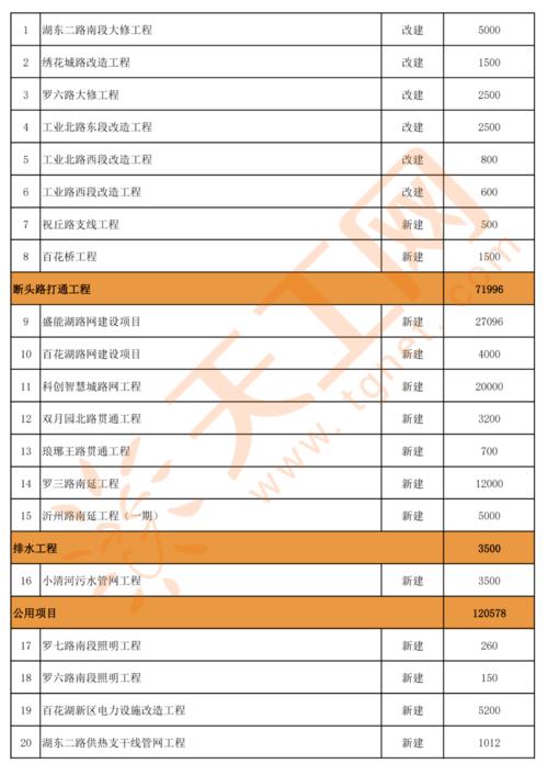 附完整名单！2021年山东省有这些重大项目(项目年产总建筑面积万吨) 软件开发