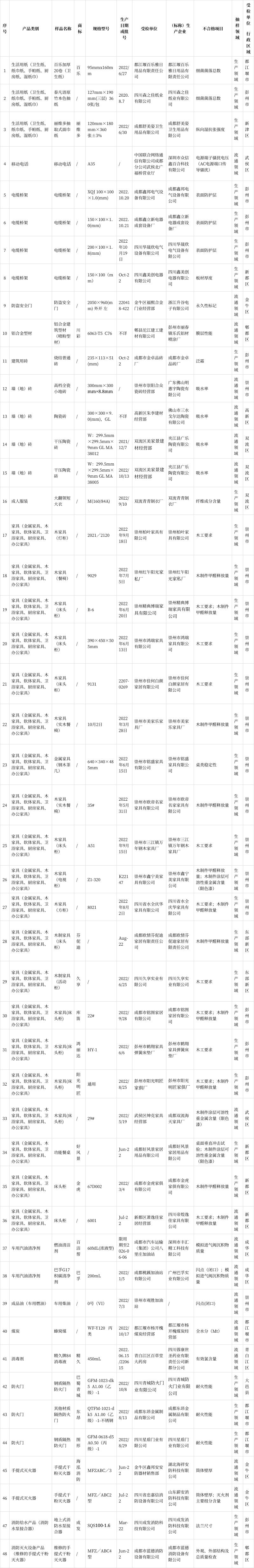 成都市市场监管局通报2022年成人纸尿裤等59种产品质量市级监督抽查情况(不合格检验产品项目抽样) 排名链接