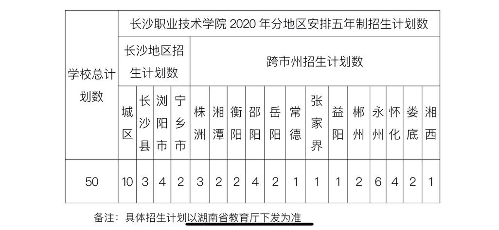 长沙公办五年制大专学校(五年制大专学校职业学院学院公办) 软件优化