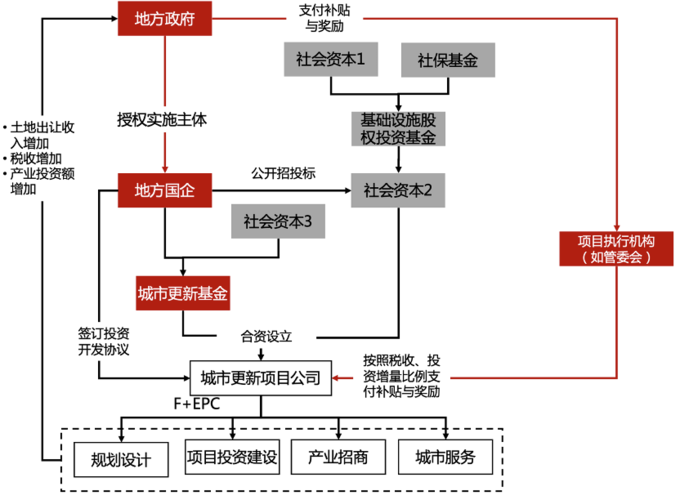 城市更新和片区综合开发项目运作的投融资方式、流程、模式及案例(项目模式城市片区新和) 软件优化