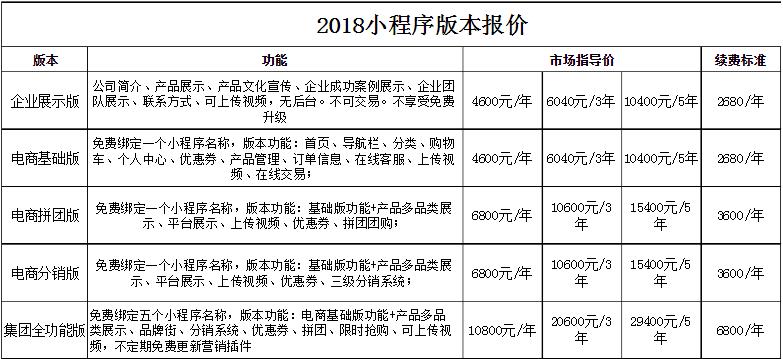 在重庆开发一个小程序要花多少钱(开发程序成本需求功能) 软件开发