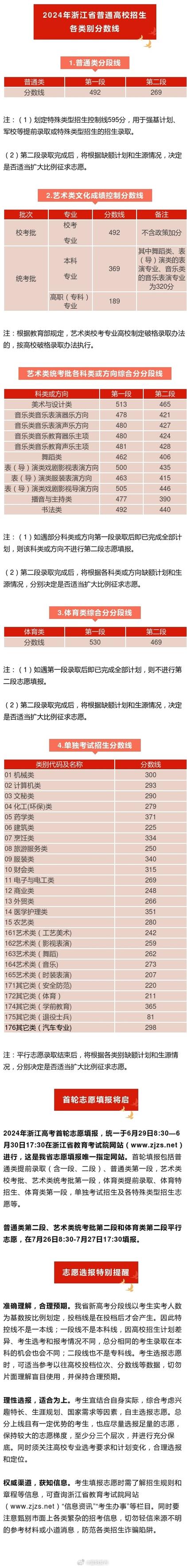 二段线269！2024浙江高考分数线发布(志愿分数线艺术类录取考生) 排名链接