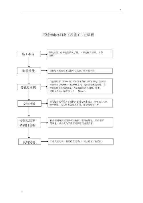 流程图更新→(电梯虹口加装房管局验收) 软件开发